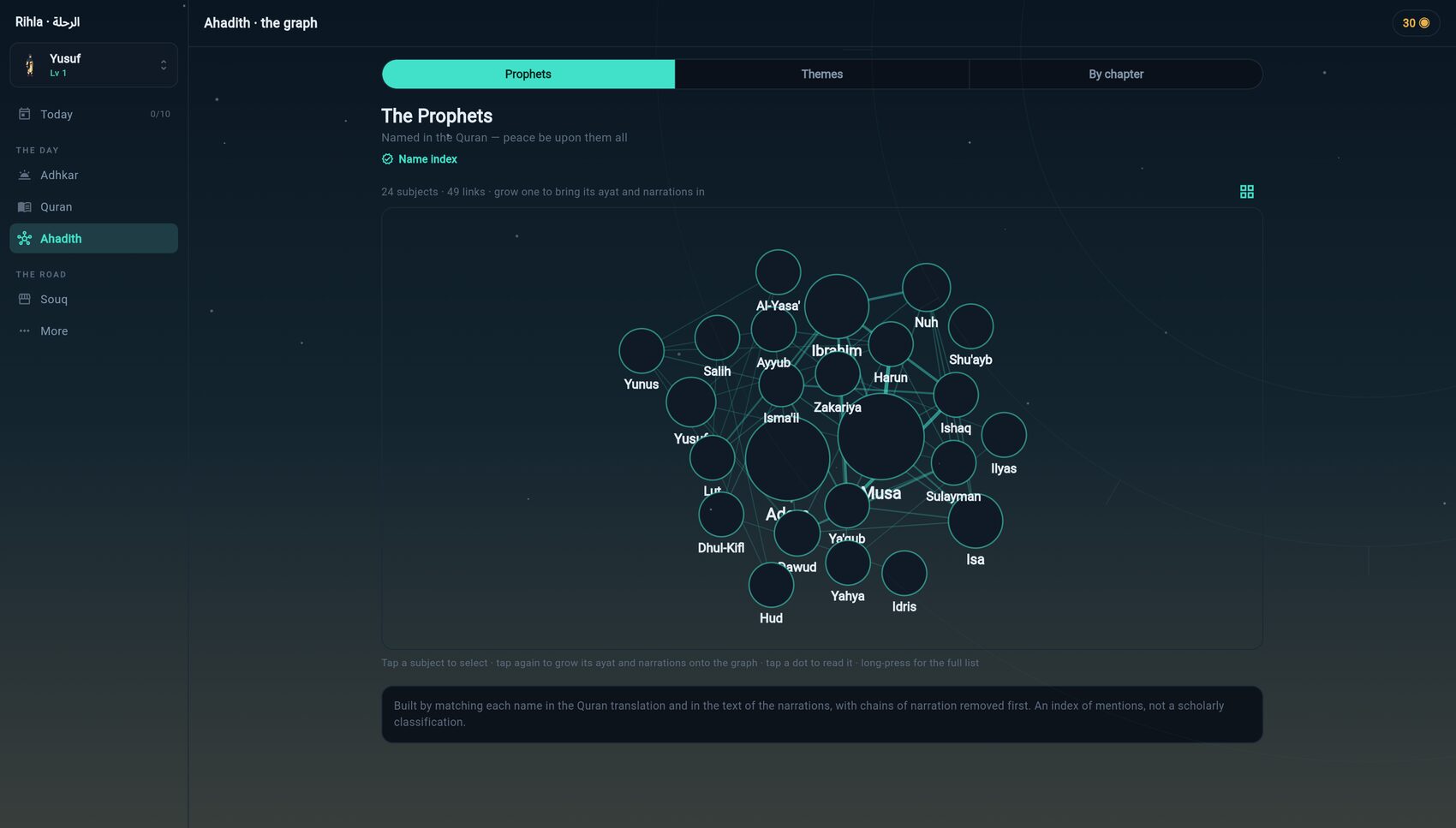The prophets graph at rest, twenty-four subjects linked by shared mentions
